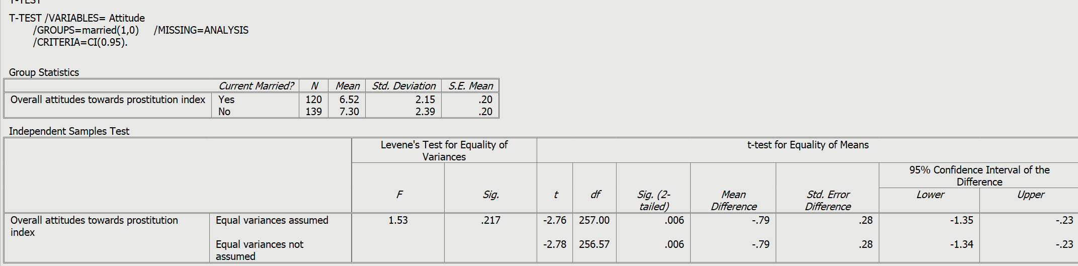 set description document is provided. . : . Valid Percent 1.93 3.47