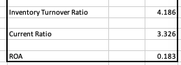 sheet, and the old ratios (inventory turnover ratio, Current ratio, and ROA)