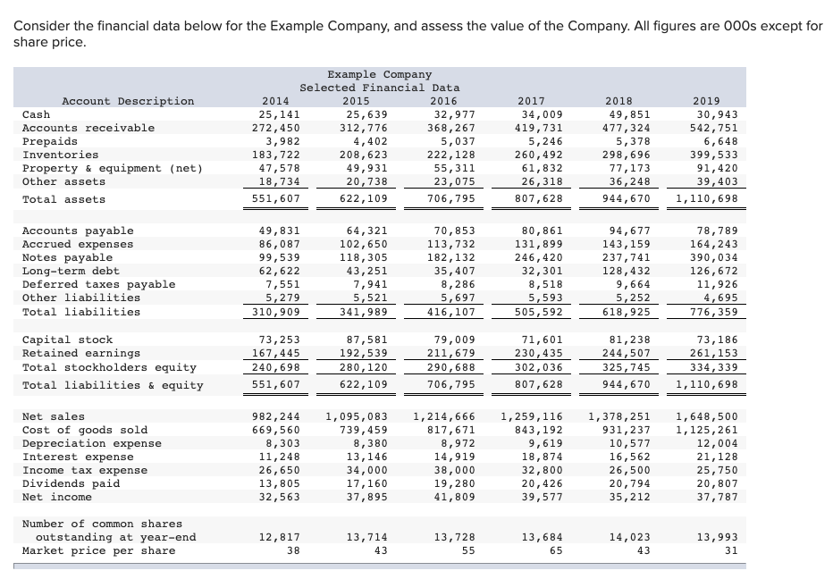Consider the financial data below for the Example Company, and assess