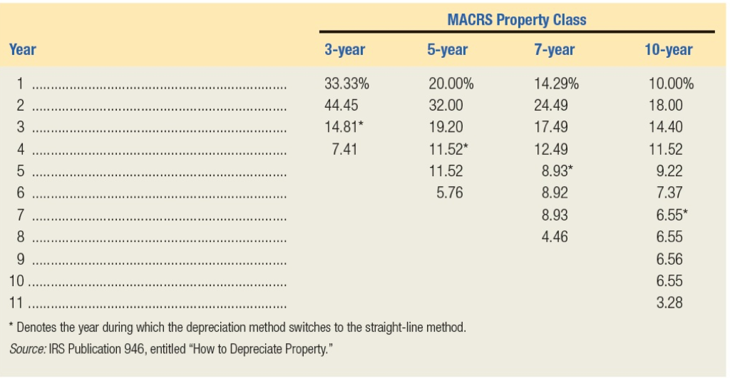 MACRS Property Class Year 3-year 5-year 7-year 10-year ....................................................... 33.33% 44.45