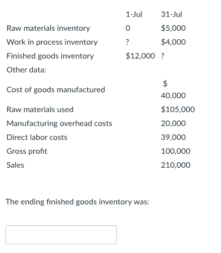Raw materials inventory Work in process inventory Finished goods inventory Other