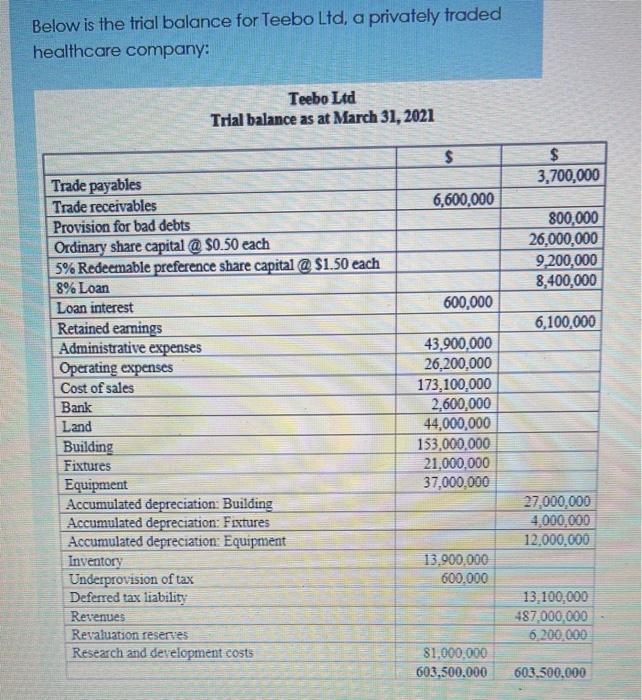  Below is the trial balance for Teebo Ltd, a privately traded