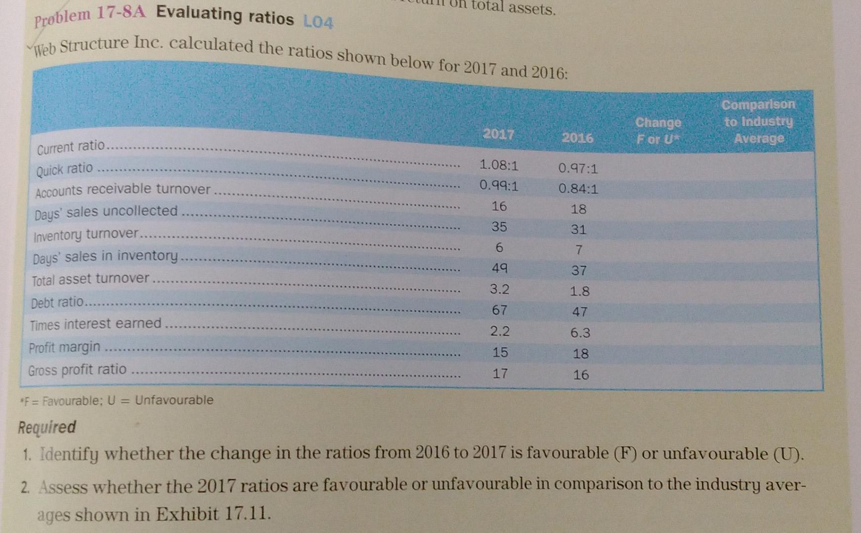 Can you please solve this one total assets. Problem 17-8A Evaluating