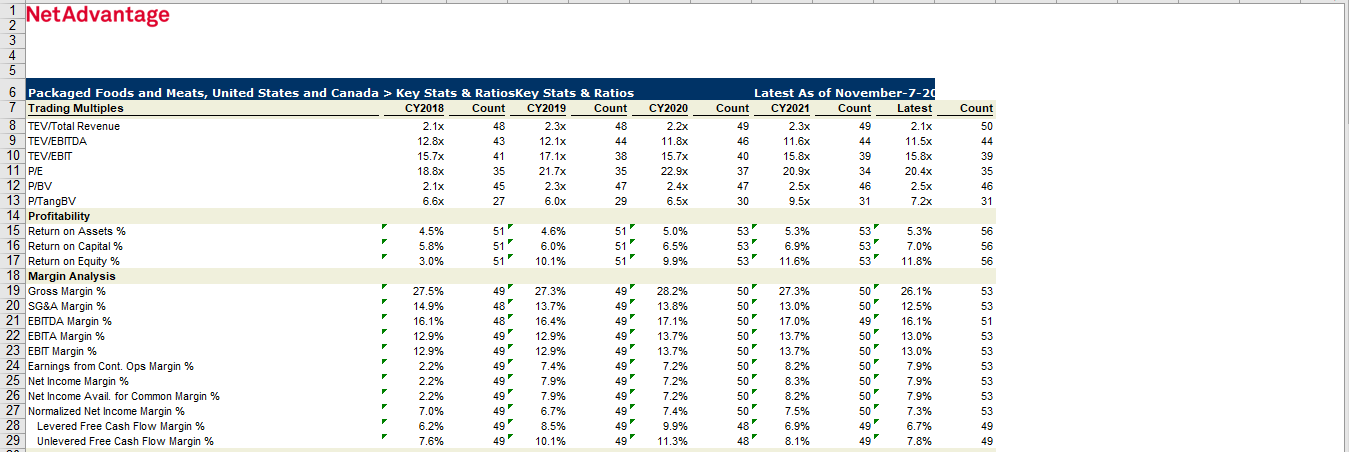3) Using relevant financial statements and ratios: a) Analyze productivity and general