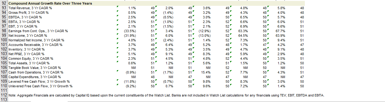 Two Years 92 Compound Annual Growth Rate Over Three Years 93 Total