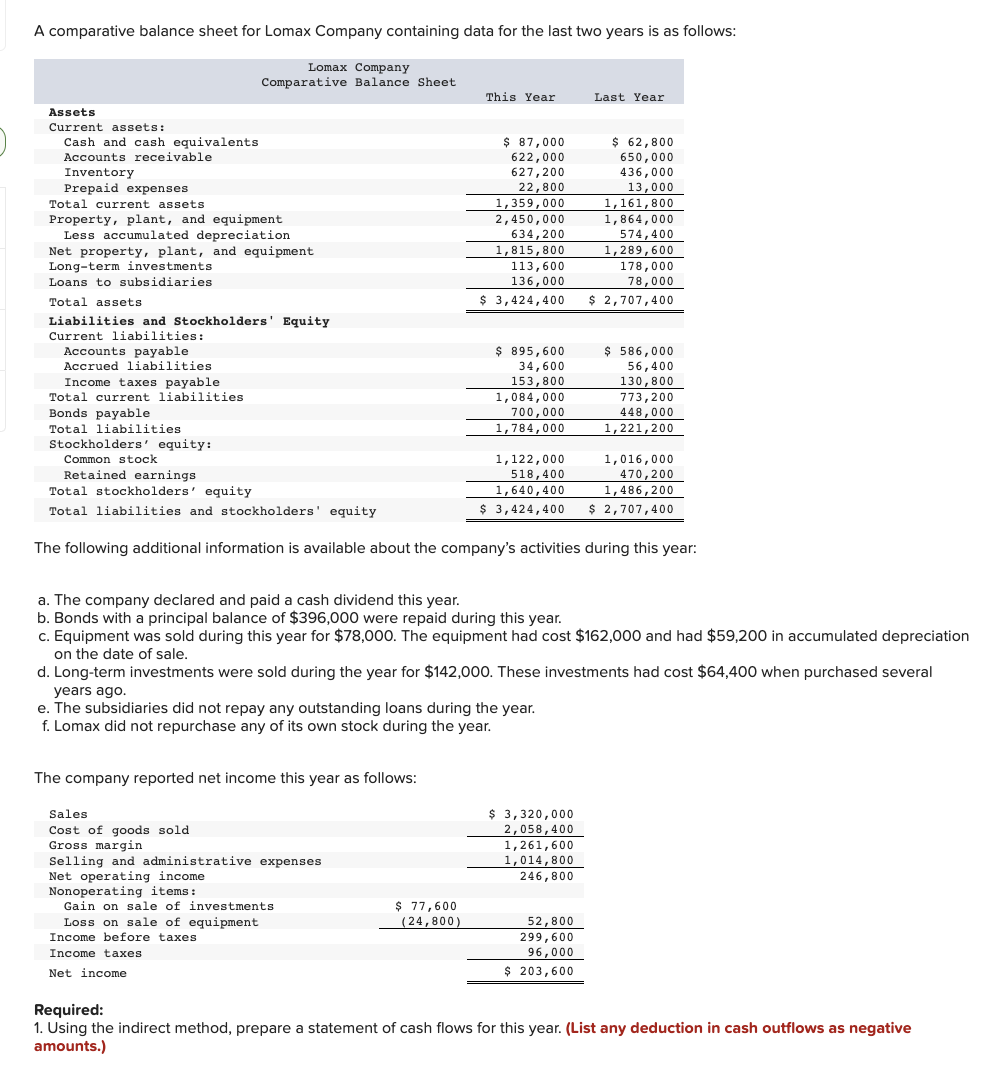  A comparative balance sheet for Lomax Company containing data for the