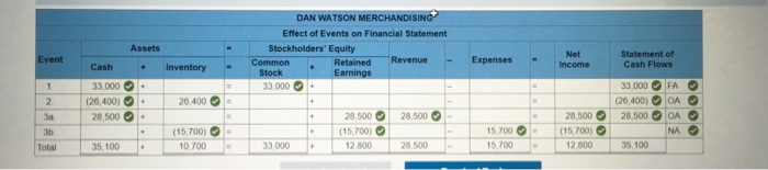 shows that the answers are correct but Im missing something while the