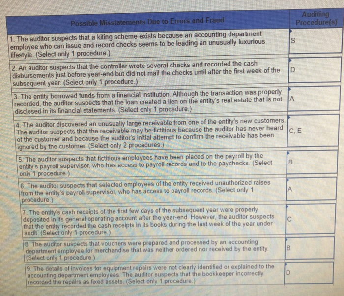  Possible Misstatements Due to Errors and Fraud Auditing Procedure(s) 1. The