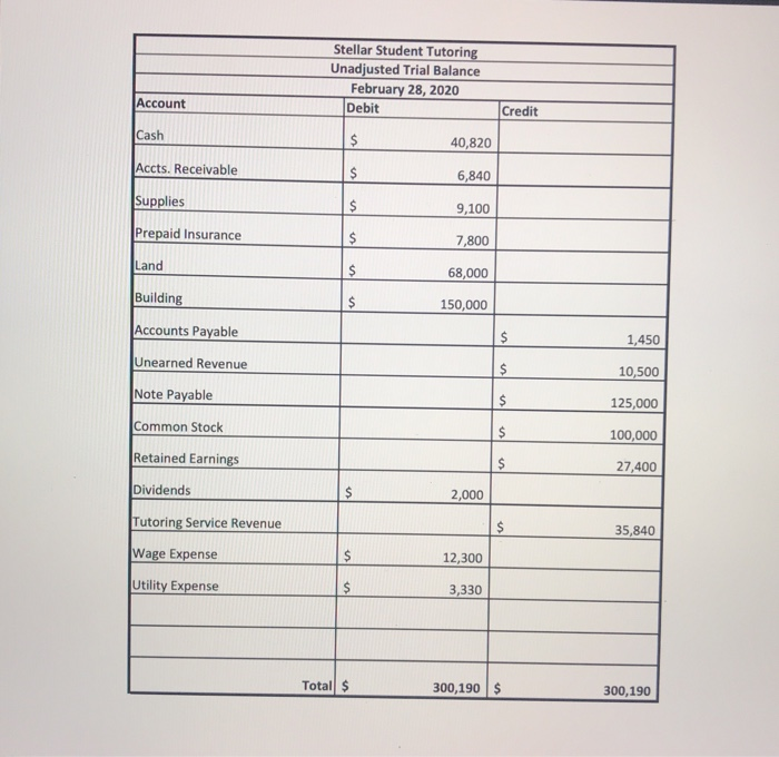 as of February 28th in good form. Part 2 Required: A. Prepare