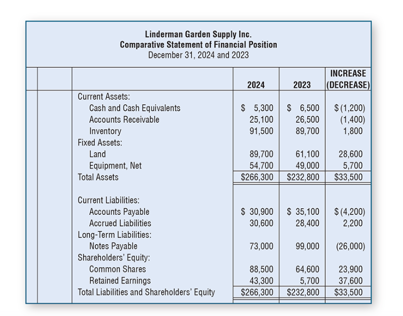 P11-3B. Preparing a statement of cash flowsindirect method (Learning Objective 3) 2025