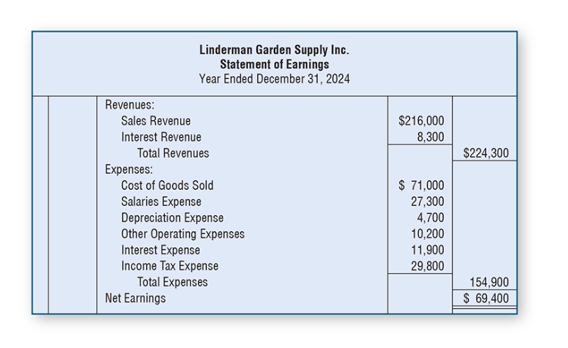 min. The 2024 comparative statement of financial position and statement of earnings