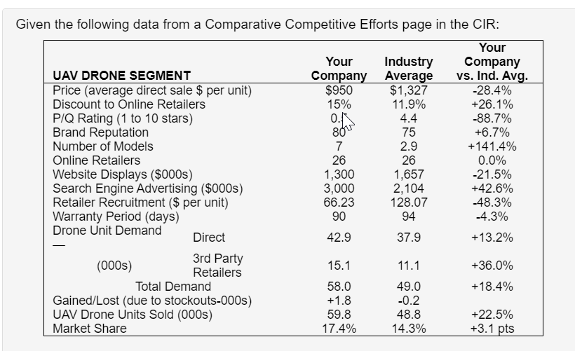 Given the following data from a Comparative Competitive Efforts page in