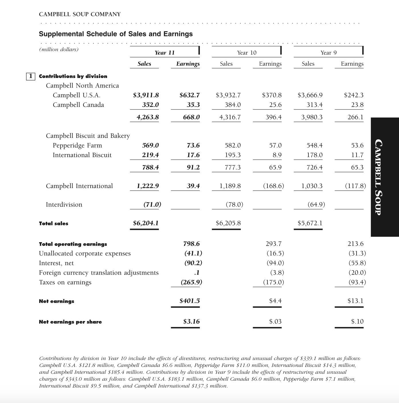 follows: Campbell U.S.A. \$121.8 million, Campbell Canada \$6.6 million, Pepperidge Farm \$11.0