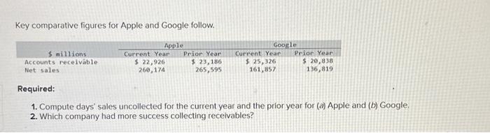 Key comparative figures for Apple and Google follow. Apple $ millions Current