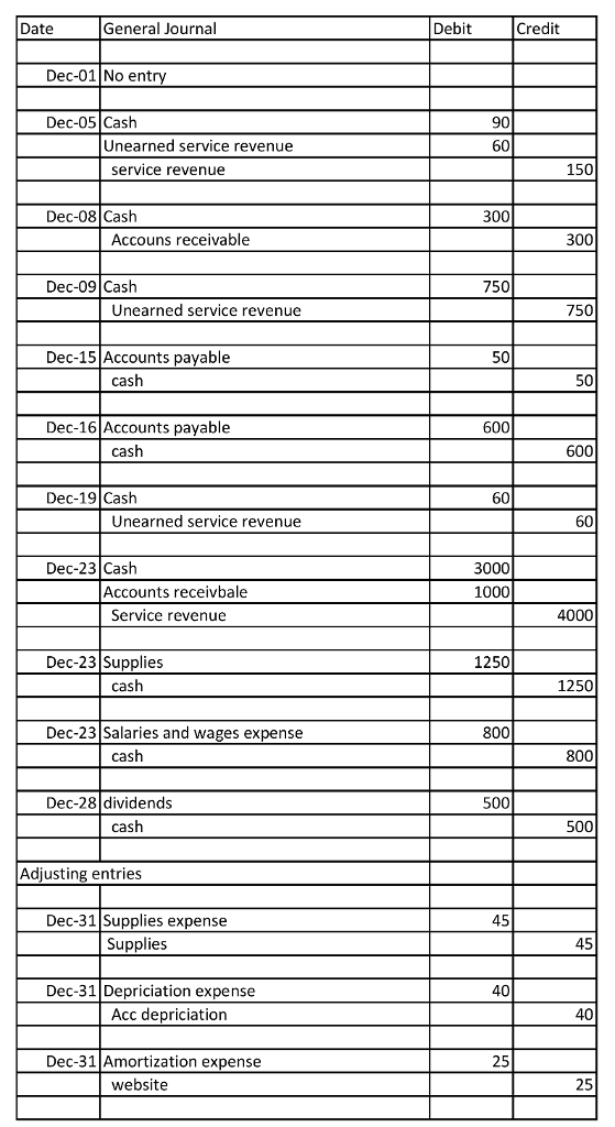 the following transactions occur. Dec. 1 Natalie hires an assistant at an