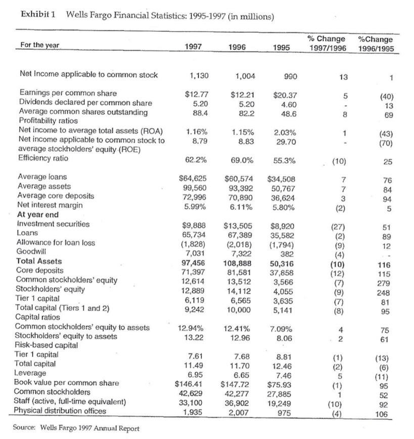 the two were interrelated: innovations often enabled the bank to reduce operating