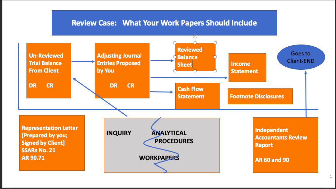 your Review Report. (Use the flowchart provided to make sure you include
