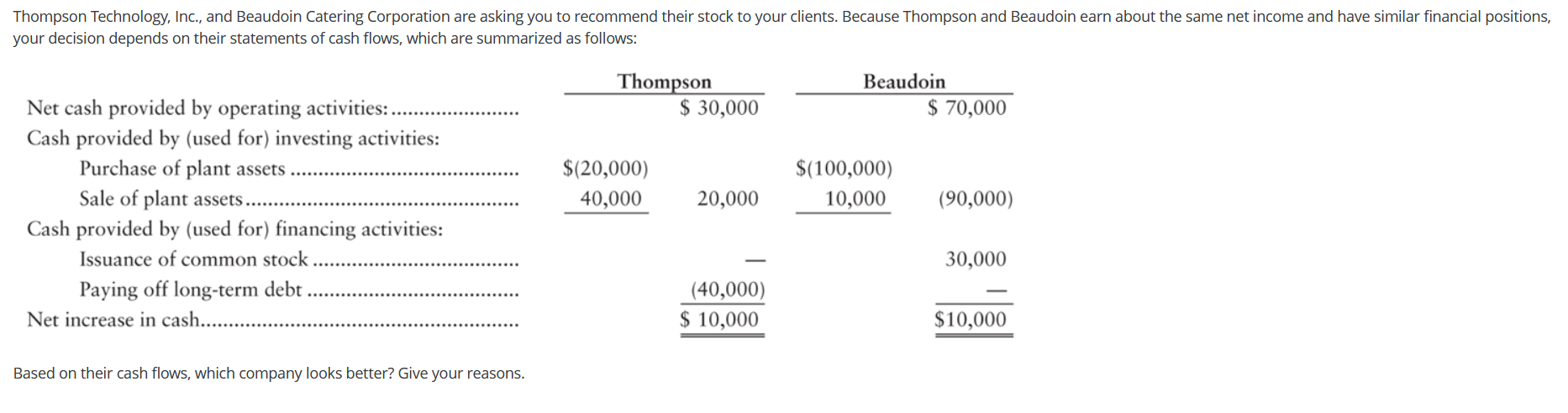 Thompson Technology, Inc., and Beaudoin Catering Corporation are asking you to recommend