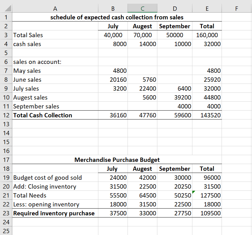 Products Inc. is a merchandising company that sells binders, paper, and other
