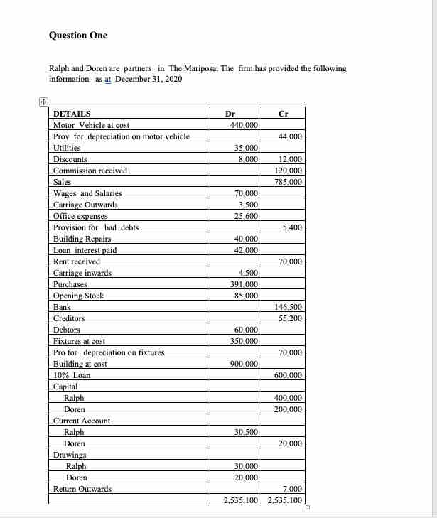  End notes a. Closing Stock is valued at $130,000 b. Wages