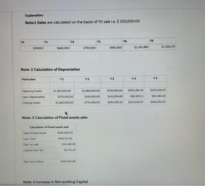 to submit it in. Note: 3 Calculation of Fixed assets sale: Note: