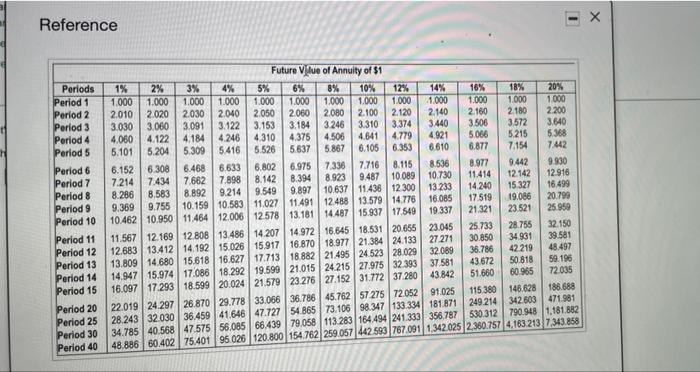(Click the icon to view the present value annuity factor table) (Click
