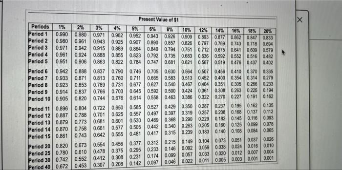 the icon to view the present value factor table) (Click the icon