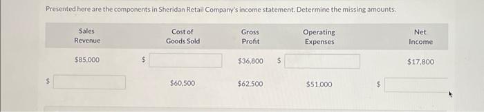 Presented ate in SheridJn Retail Comparw's income statement. Determine the missm g