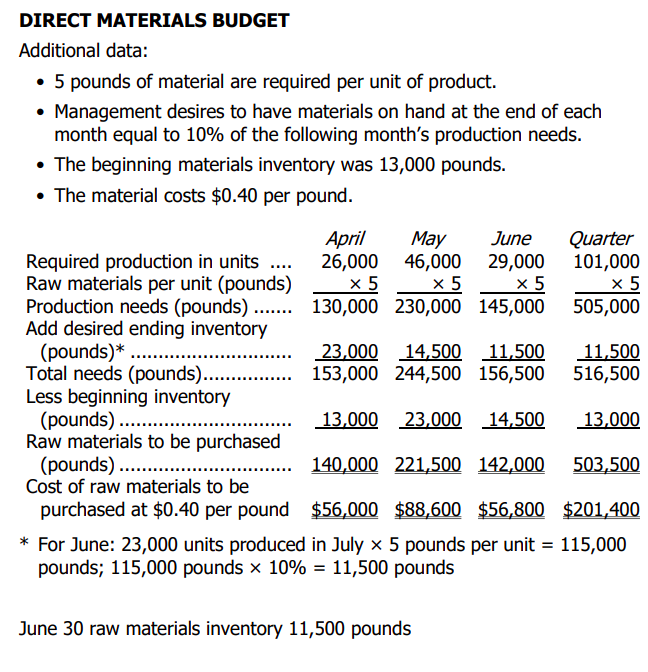 Prepare and submit (IN PROPER FORM) a budgeted balance sheet for June