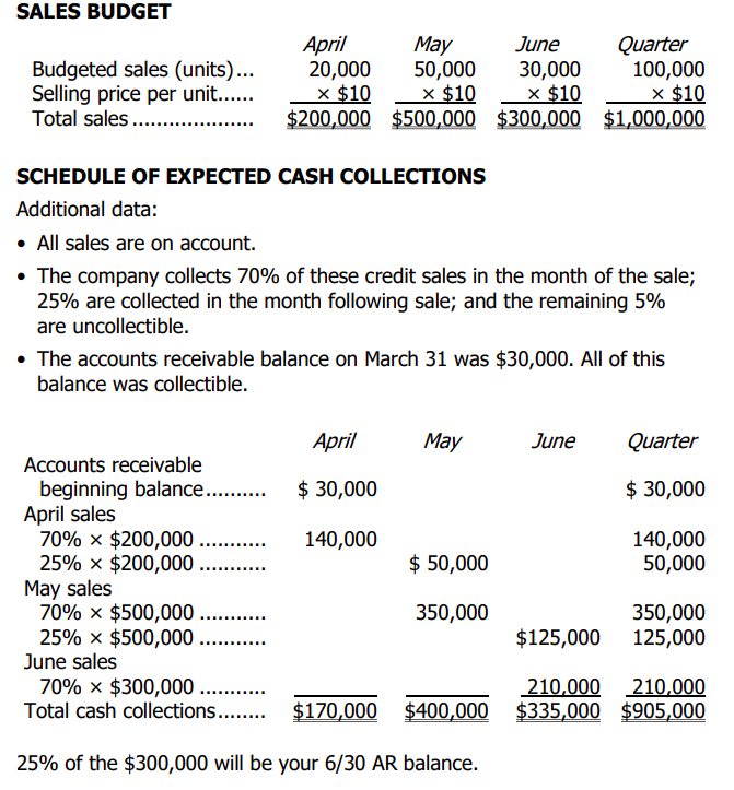 MATERIALS BUDGET Additional data: 5 pounds of material are required per unit