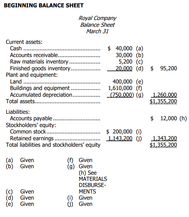 The beginning materials inventory was 13,000 pounds. The material costs $0.40 per