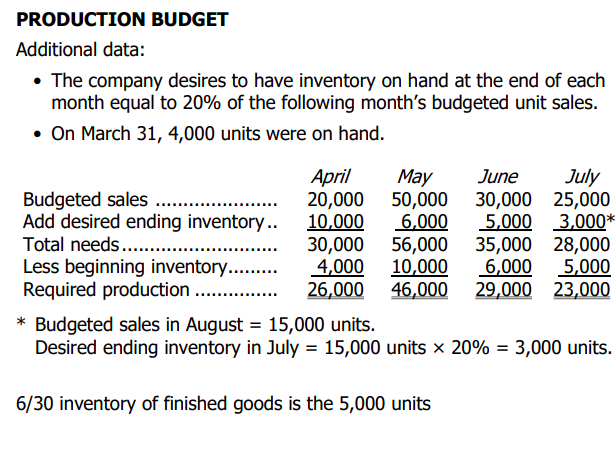 5 x 5 Production needs (pounds) ...... 130,000 230,000 145,000 505,000 Add