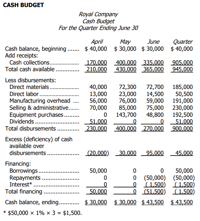 221,500 142,000 503,500 Cost of raw materials to be purchased at $0.40