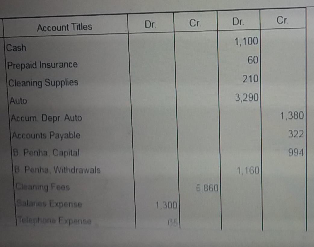 Balance Date Explanation Ref. Debit Credit Debit Credit 2017 Bal. 65 Dec