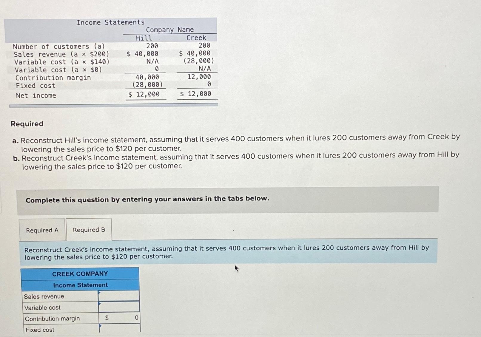 \table[[Income Statements],[,Hill,Creek],[Number of customers (a),200,200],[Sales revenue (a$200),$40,000,$40,000 