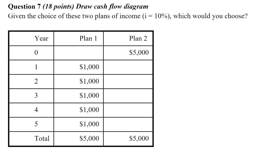  Question 7 (18 points) Draw cash flow diagram Given the choice