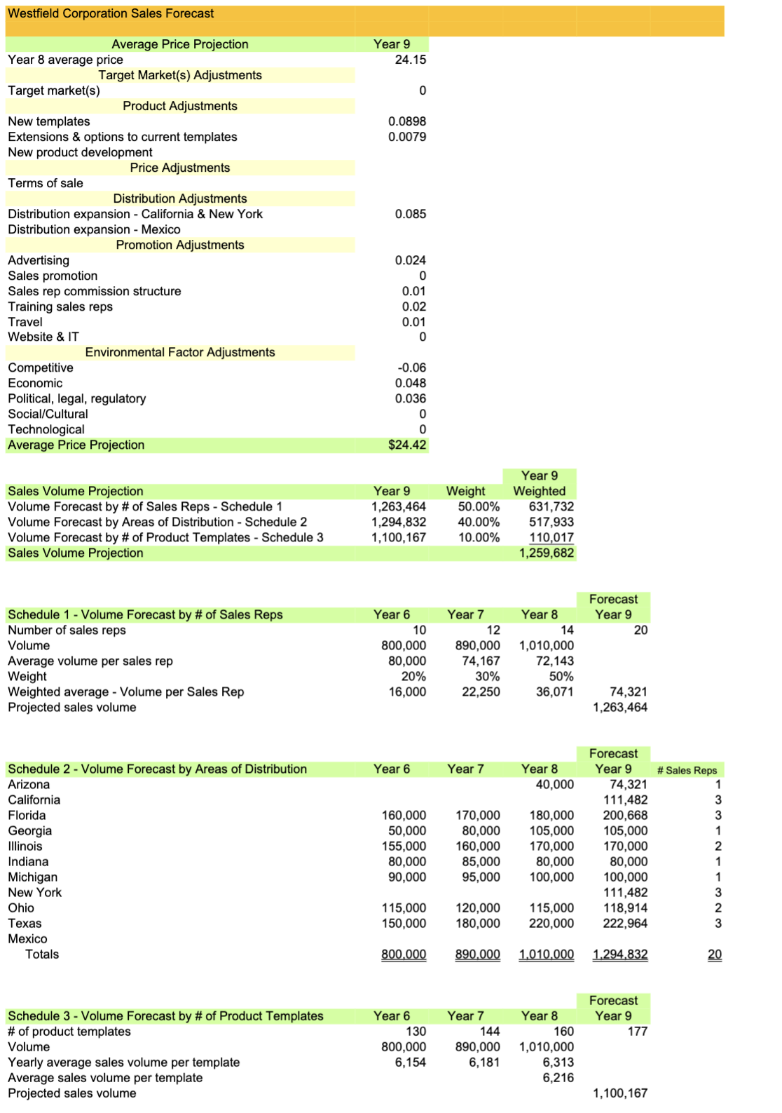 that management is overspending in this area G \& A expenses should