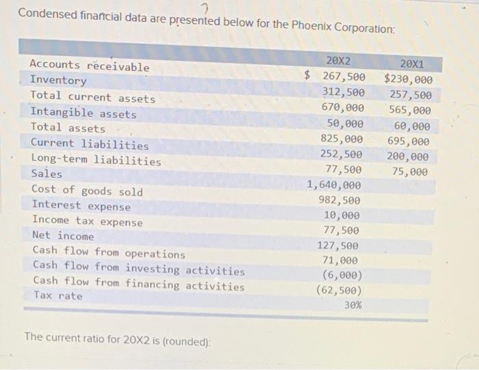  Condensed financial data are presented below for the Phoenix Corporation: Accounts