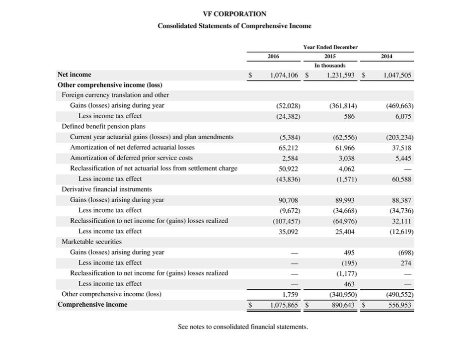 SPORTSWEAR COMPANY CONSOLIDATED STATEMENTS OF COMPREHENSIVE INCOME (In thousands) Year Ended December