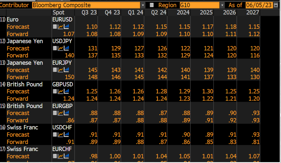  Analyzing the Bloomberg FXFC screen below, what is the most accurate