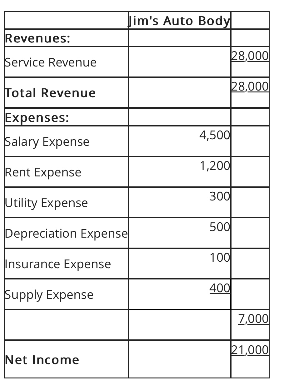  how would you complete form 1120 with the following info Jim's