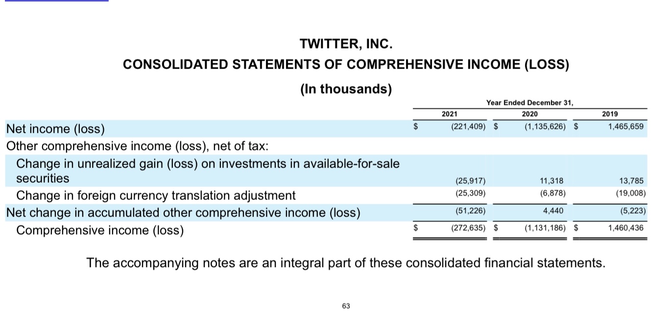 on assets for Twitter. Note: Be sure to average the beginning and
