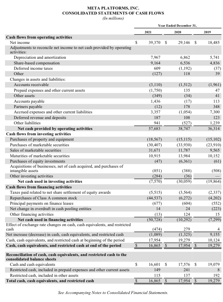 15. Calculate the 2021 "net" profit margin for Facebook. (4 pts) Note: