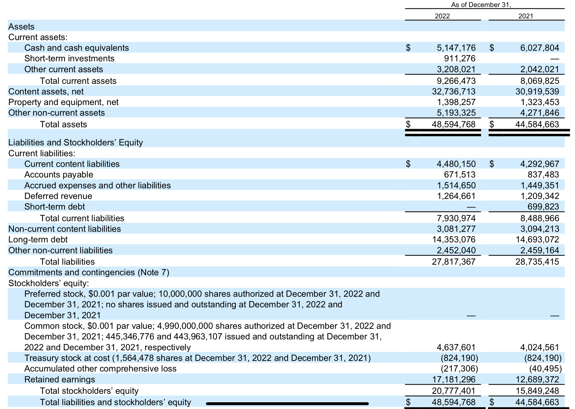  Q1: At the most recent balance sheet date, how much in