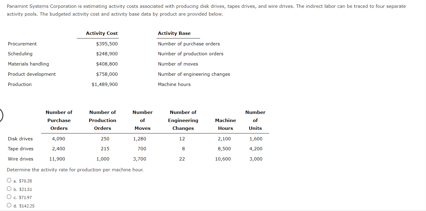  activity pools. The budgeted activity cost and activity base data by