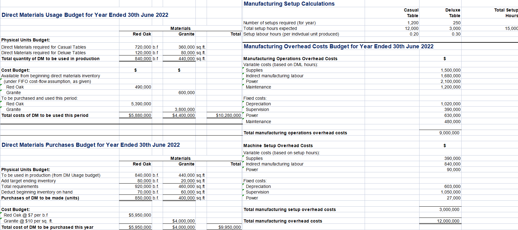  Manufacturing Setup Calculations Direct Materials Usage Budget for Year Ended 30th