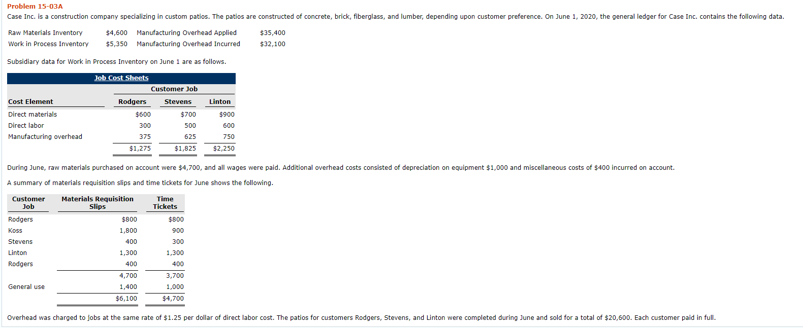  Problem 15-03A Case Inc. is a construction company specializing in custom