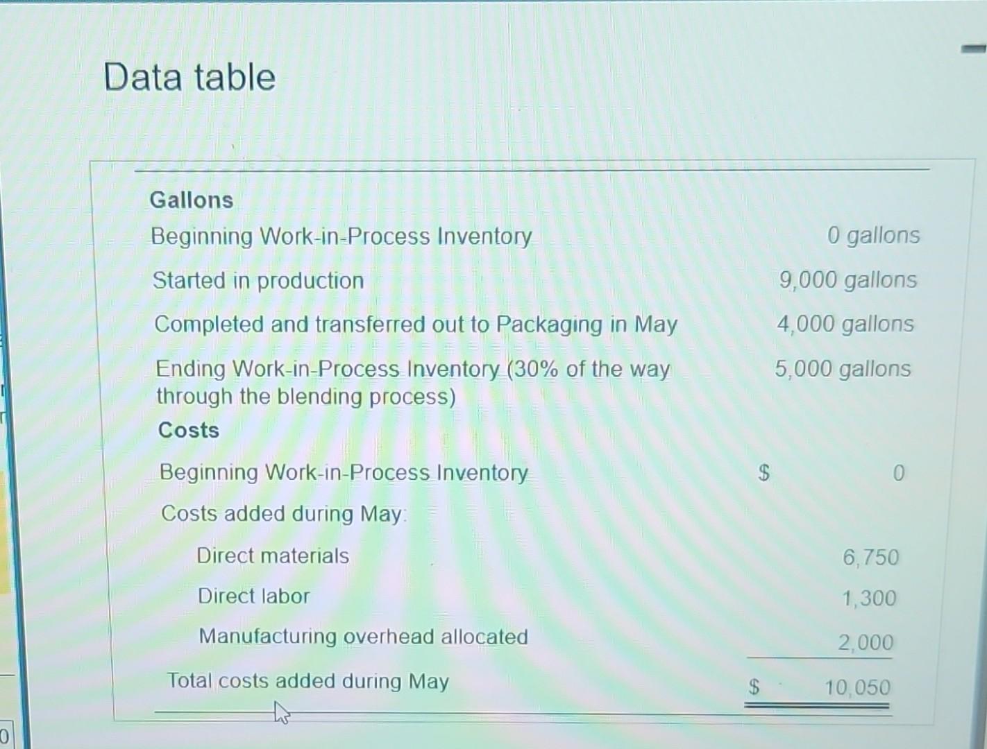 Data table Gallons Beginning Work-in-Process Inventory Started in production Completed and transferred