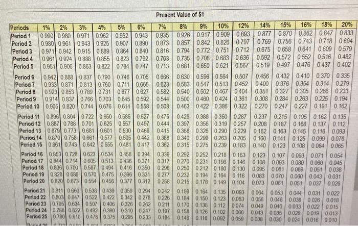 invest in the following projects Project A Costs $275,000 and offers seven