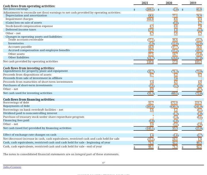 long-term obligations? han Fiscal 2021 Highlights Fiscal 2021 net sales decreased $167